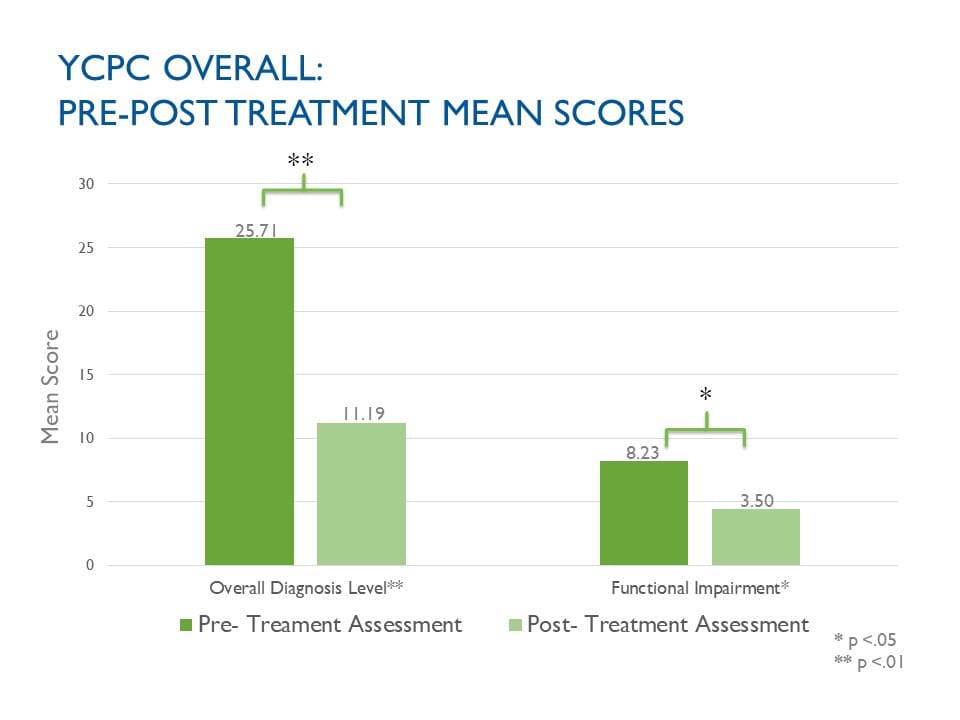 Cpp Ycpc Pre Post Total