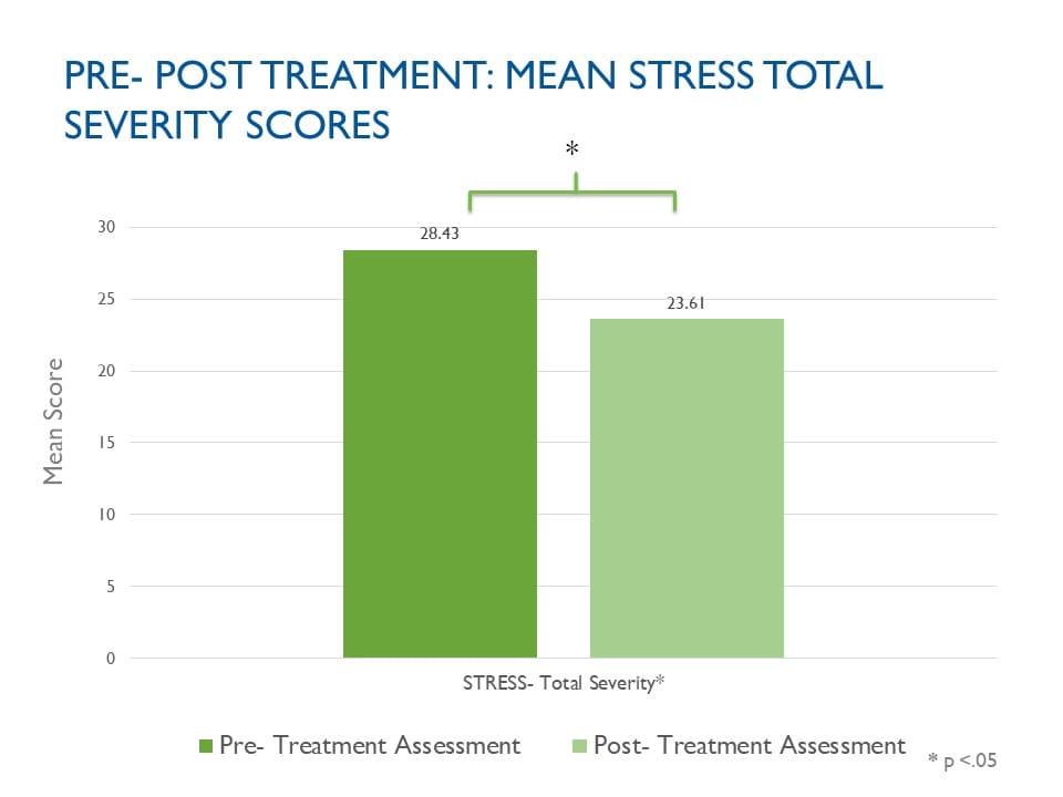 Sparcs Stress Pre Post Total